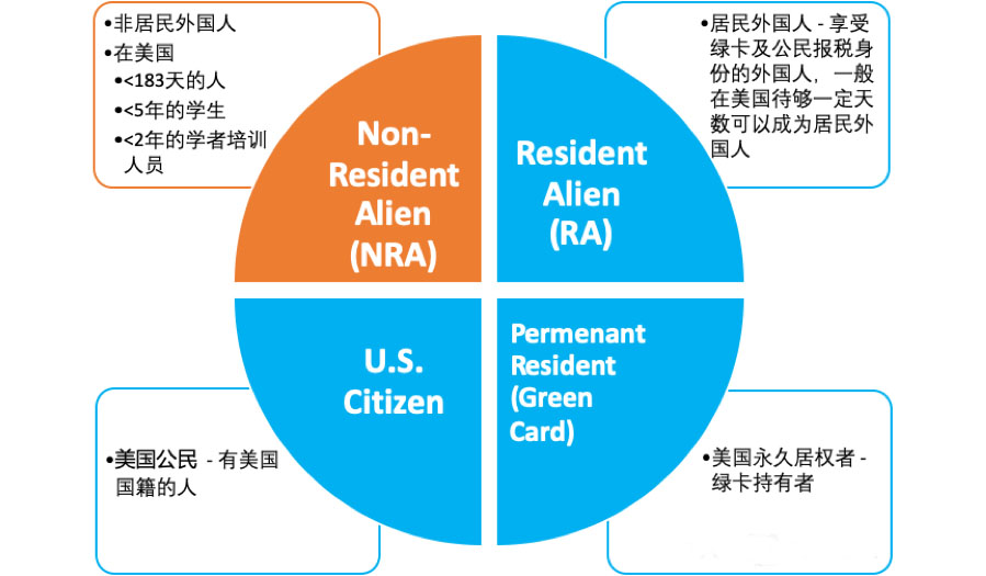tax filing --- Resident Alien or Non resident alien